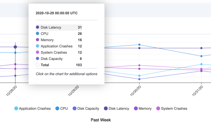 Live and historical performance data