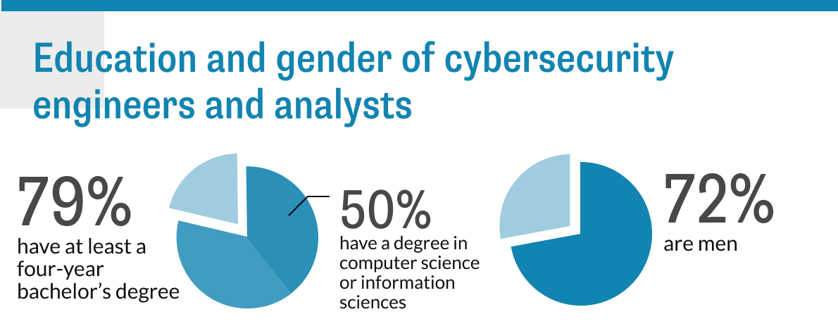 Pie charts showing cybersecurity engineer demographics: 79% with bachelor degree, 50% in computer science, 72% are men