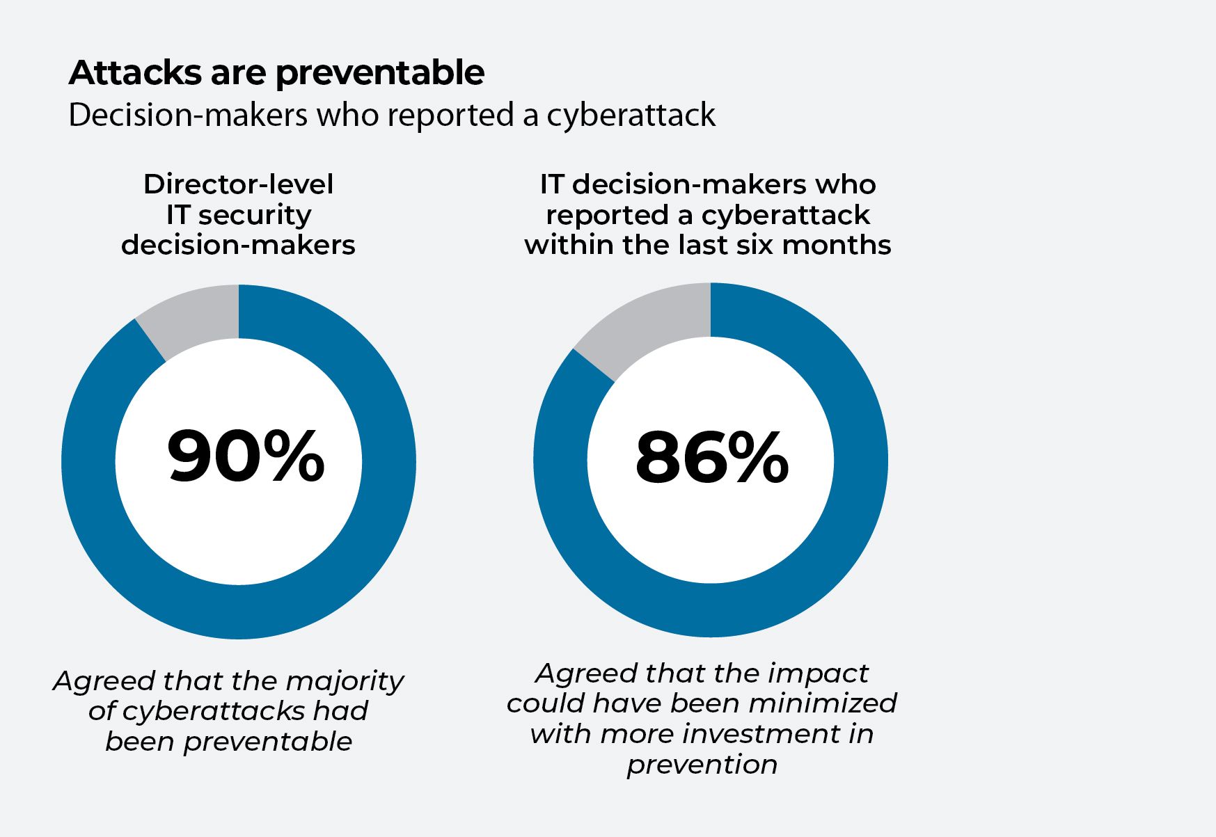 Charts showing agreement that cyberattacks are preventable