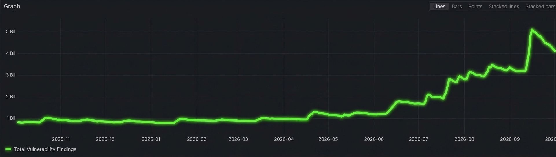 Line chart of total daily vulnerability findings from Tanium Exposure Management, holding near 1 billion from 2025년 10월 through mid-2026 before climbing from July and peaking above 5 billion in 2026년 9월