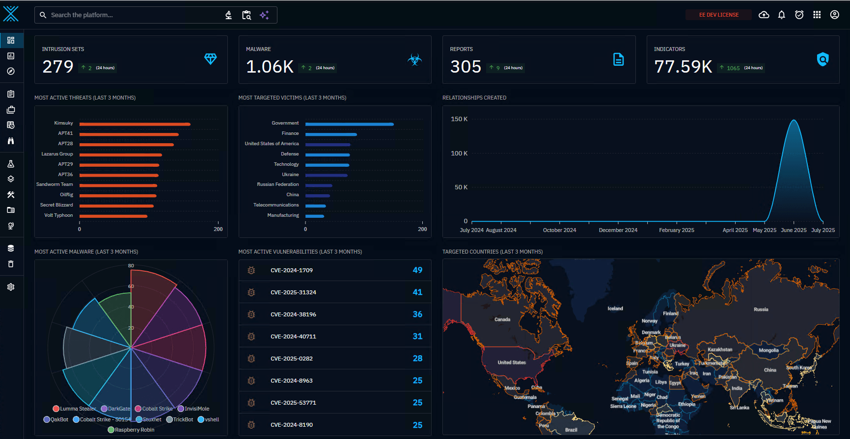 Figure 1: OpenCTI main dashboard giving detailed analytics into your Threat Intelligence