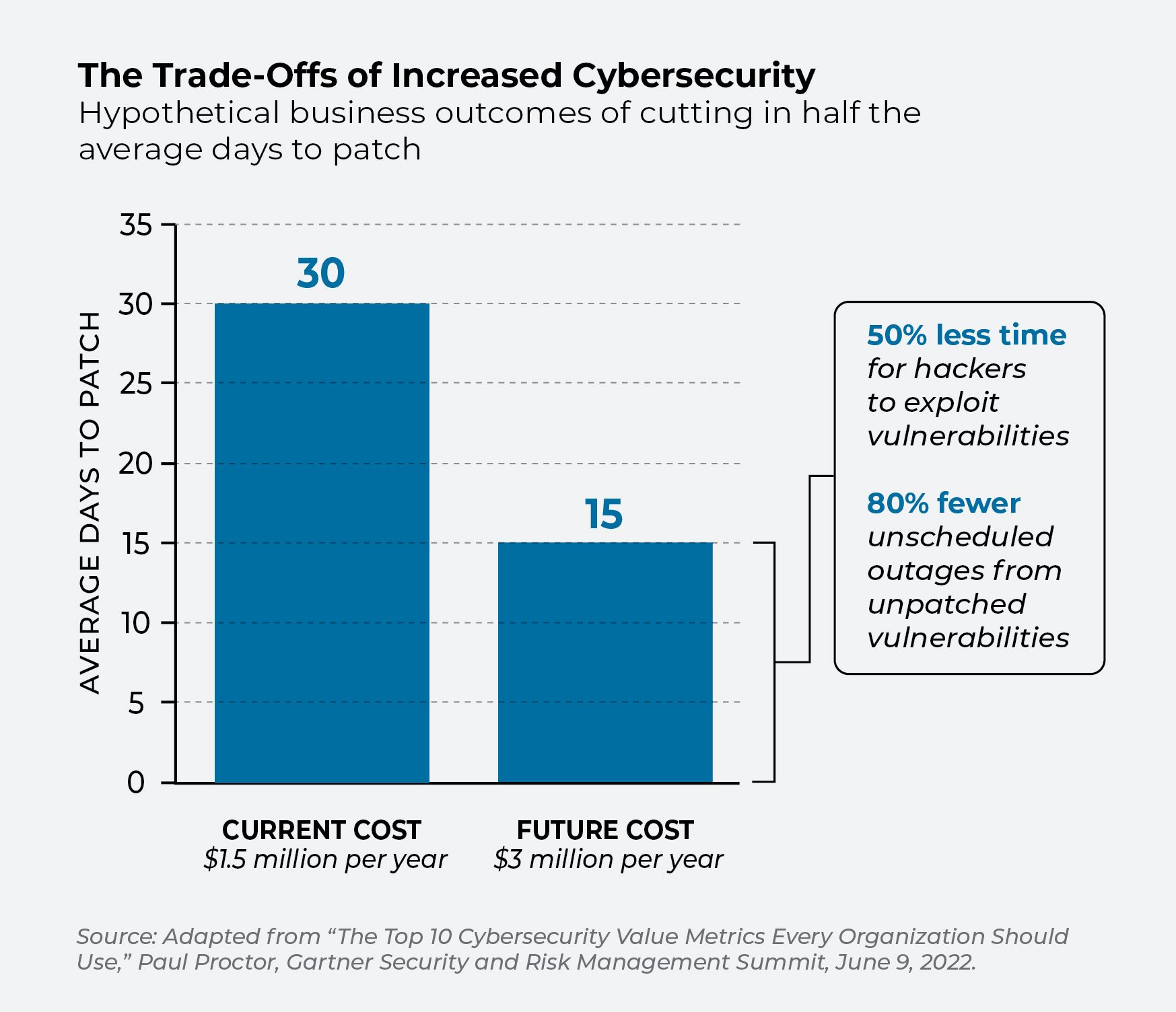 Bar chart comparing cybersecurity investment trade-offs with outcomes