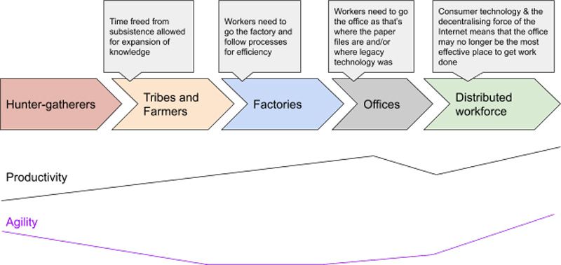 Evolution diagram showing historical progression from Tribes and Farmers through Factories and Offices to Distributed workforce, with productivity and agilit…
