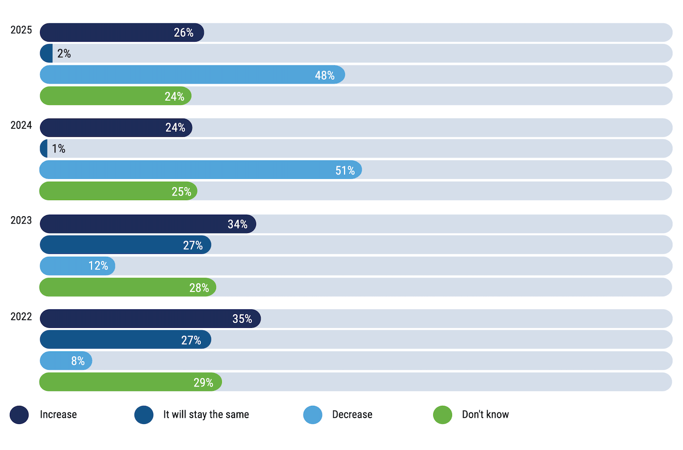 A bar chart for the question, "How will your organization’s privacy budget change in the next 12 months?" Increase: 26% in 2025, 24% 2024, 34% 2023, 35% 2022; Stay the same: 2% 2025, 1% 2024, 27% 2023, 27% 2022; Decrease: 48% 2025, 51% 2024, 12% 2023, 8% 2022; Don't know: 24% 2025, 25% 2024, 28% 2023, 29% 2022.