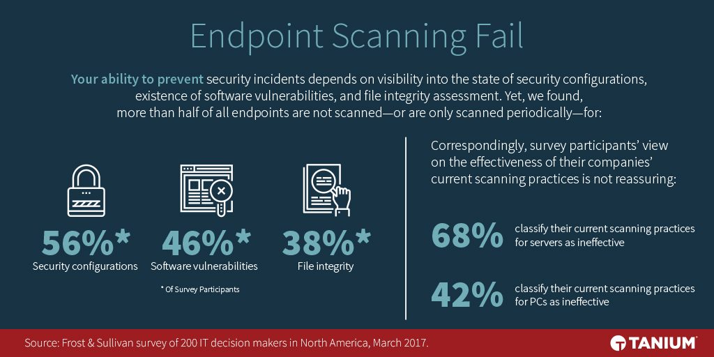 Chart highlighting security scanning gaps showing that over half of endpoints lack regular security configuration scanning