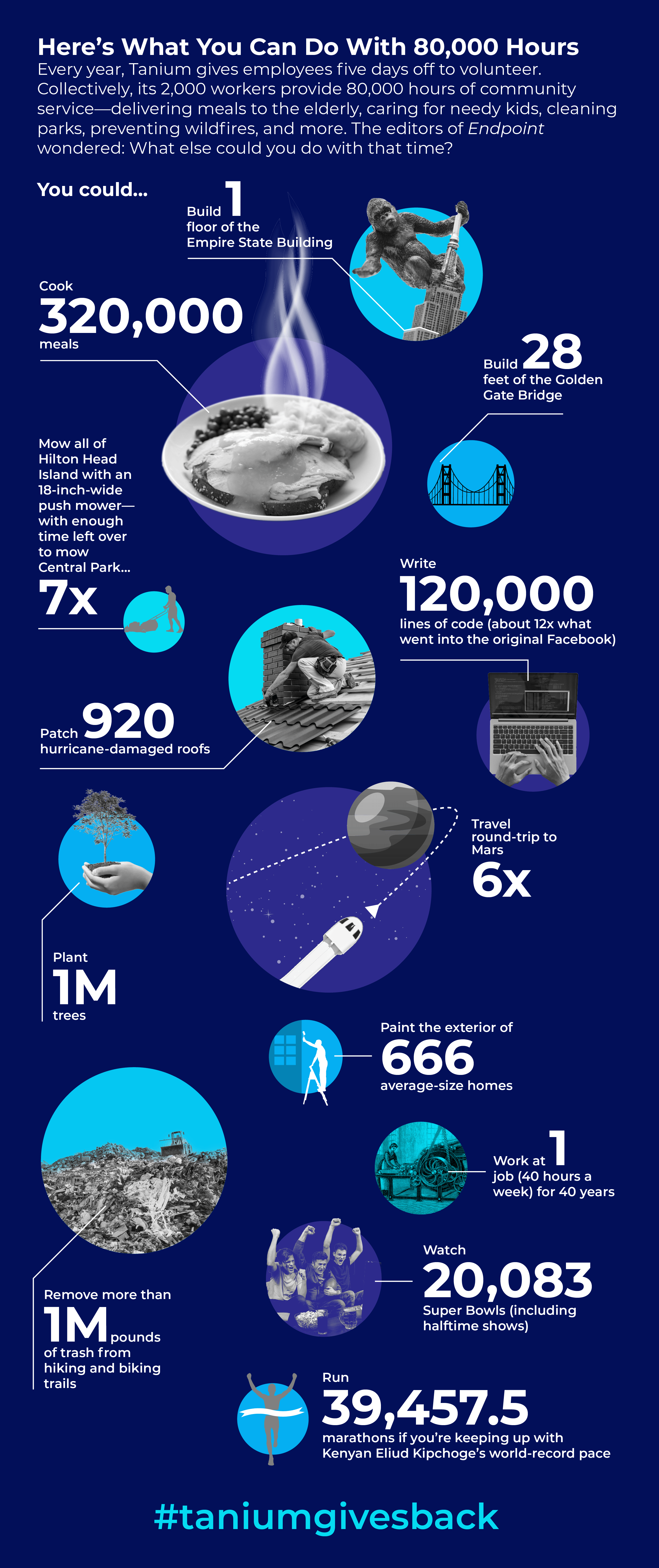 Infographic showing creative uses of 80,000 volunteer hours with icons and numbers