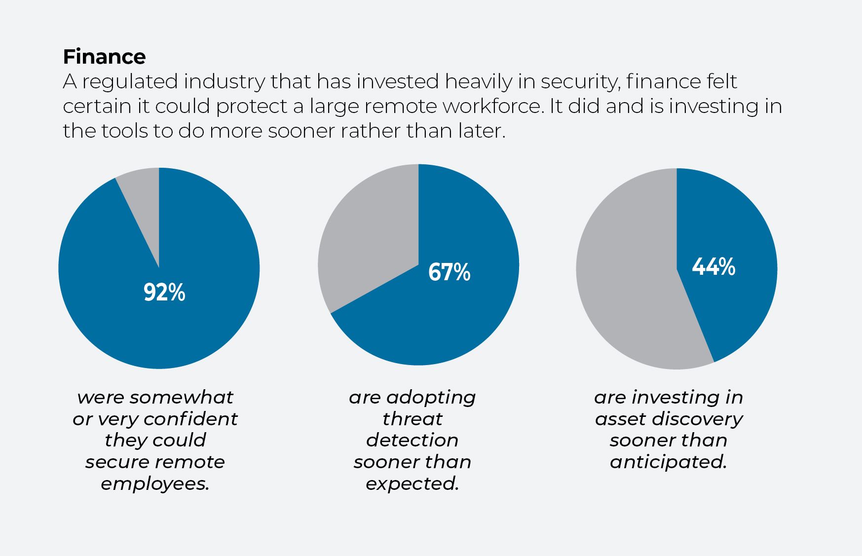 Pie charts showing finance security decisions and confidence