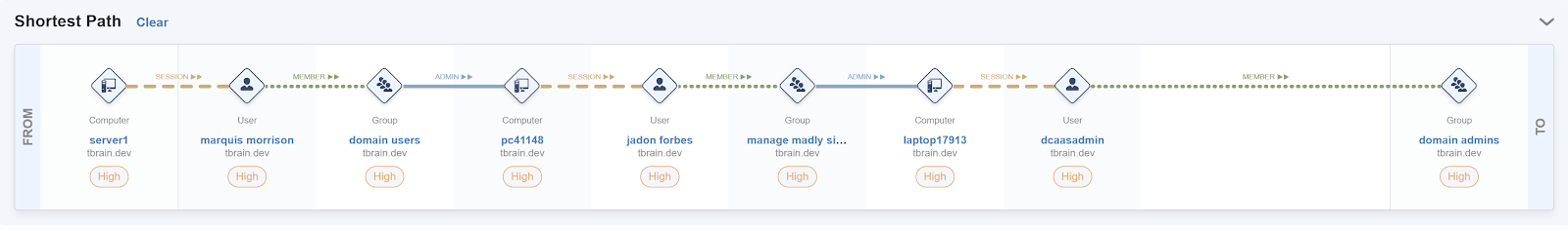 Clicking the target icon next to an asset in any of the tables brings up a shortest path graph.
