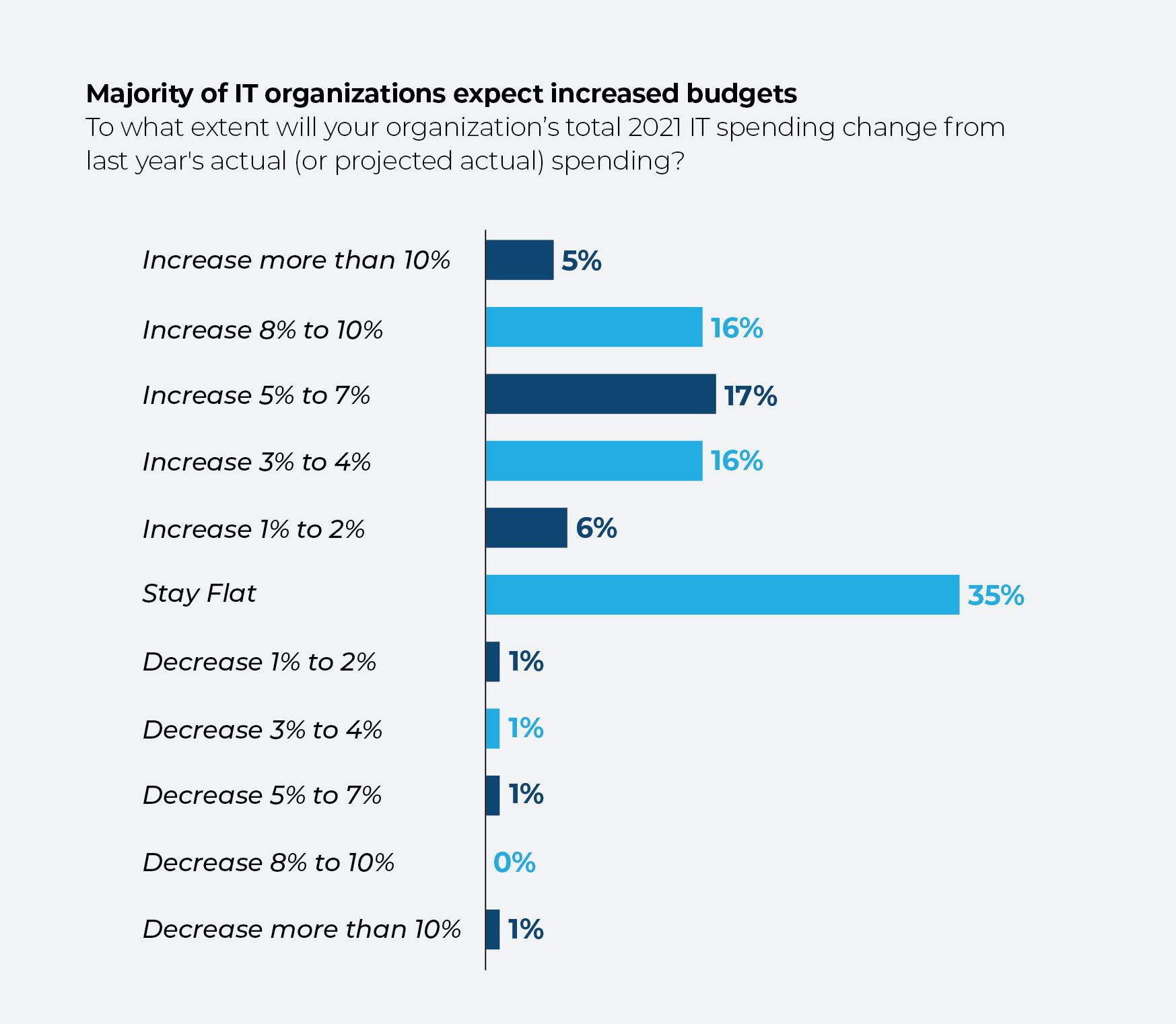Chart showing IT organization expectations for budget changes