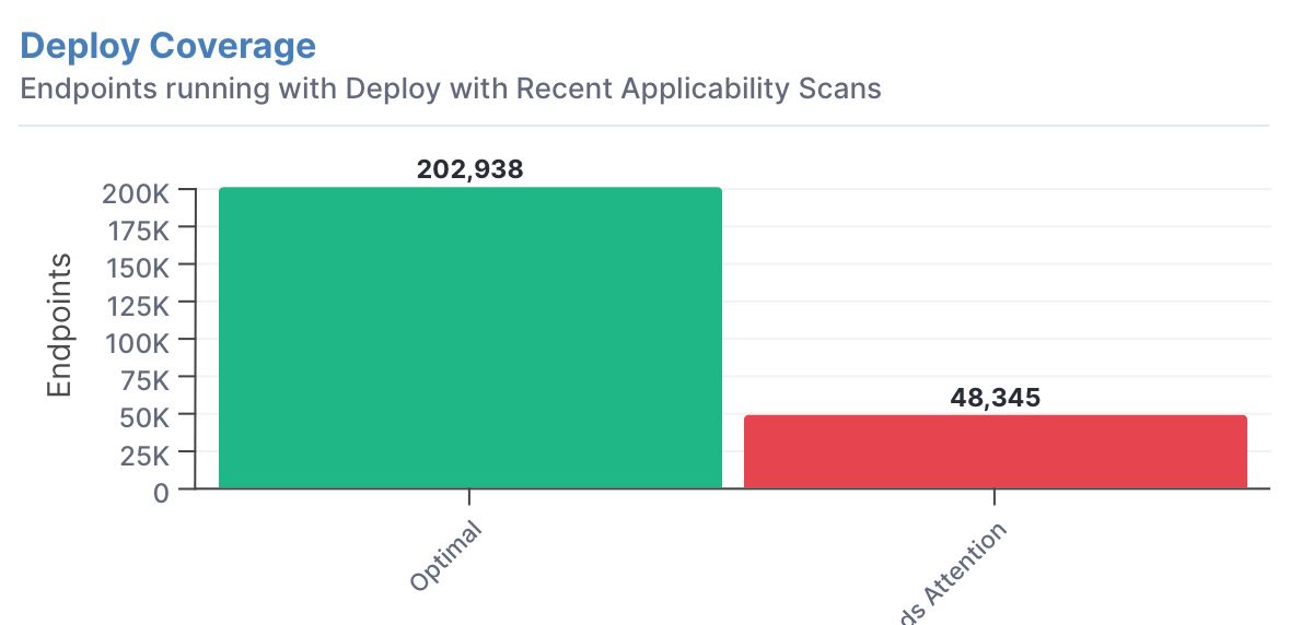 Tanium makes it easy to continuously scan your endpoints