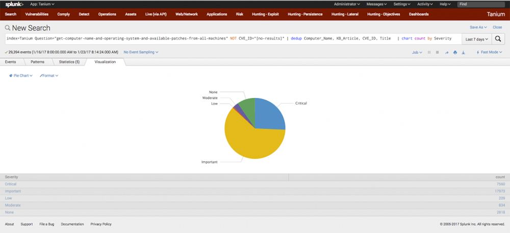 Splunk visualization showing pie chart of Windows patch or update distribution