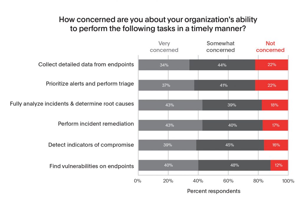 Horizontal stacked bar chart about concerns with endpoint security task capabilities