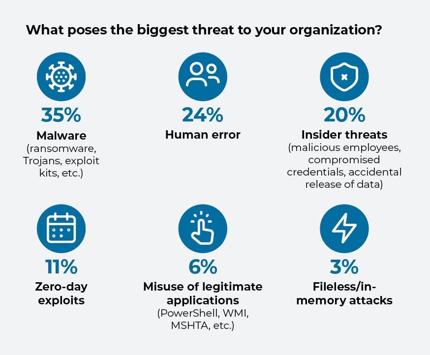 Chart showing percent of respondents by organizational threat type