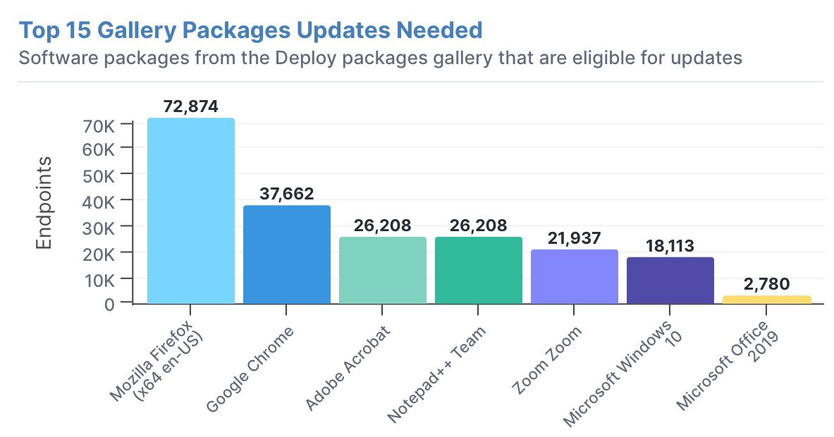 Comprehensive view of eligible updates