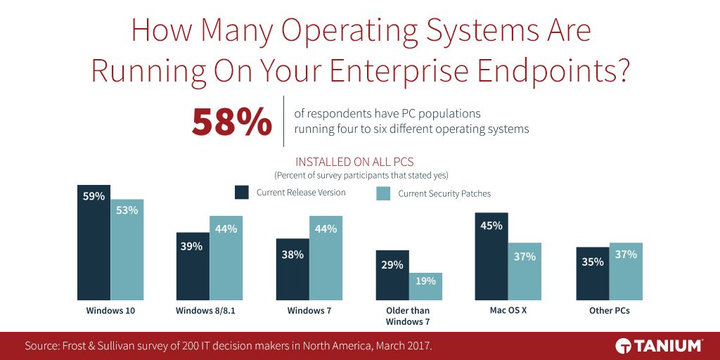 Chart showing diversity of operating systems running on enterprise endpoints including Windows, Mac OS X, and others