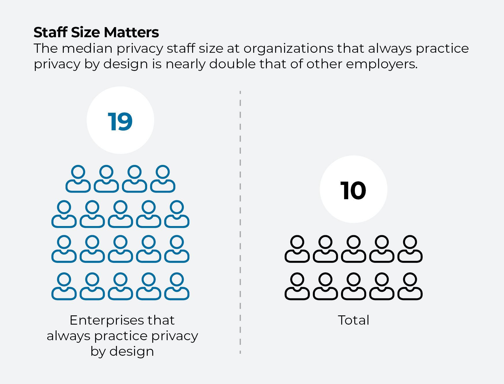 Chart comparing median privacy staff size at enterprises practicing privacy by design (19) versus overall average (10)