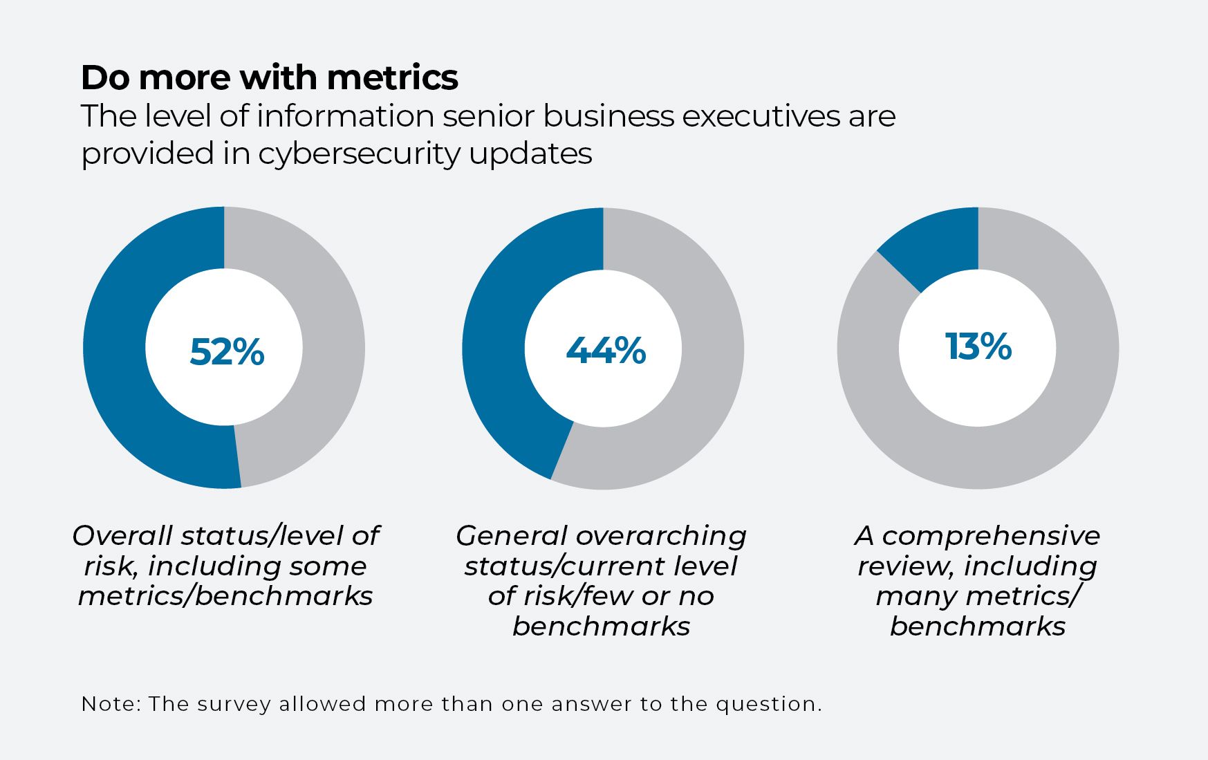 Donut charts showing executive information levels in cybersecurity