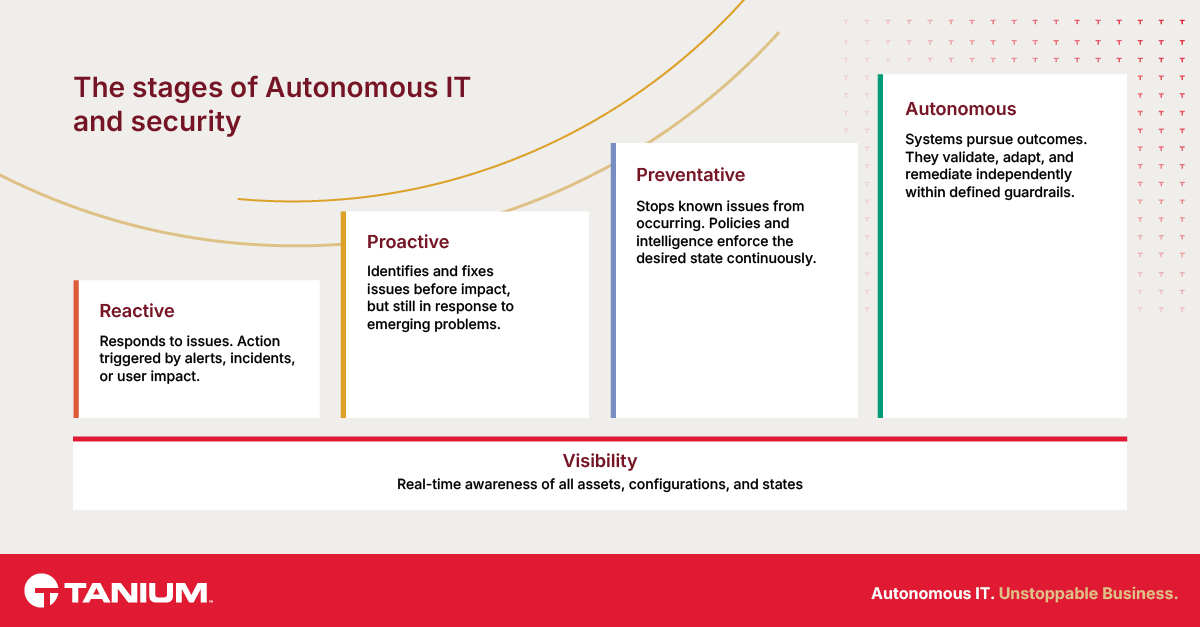Diagram showing stages of Autonomous IT and security development
