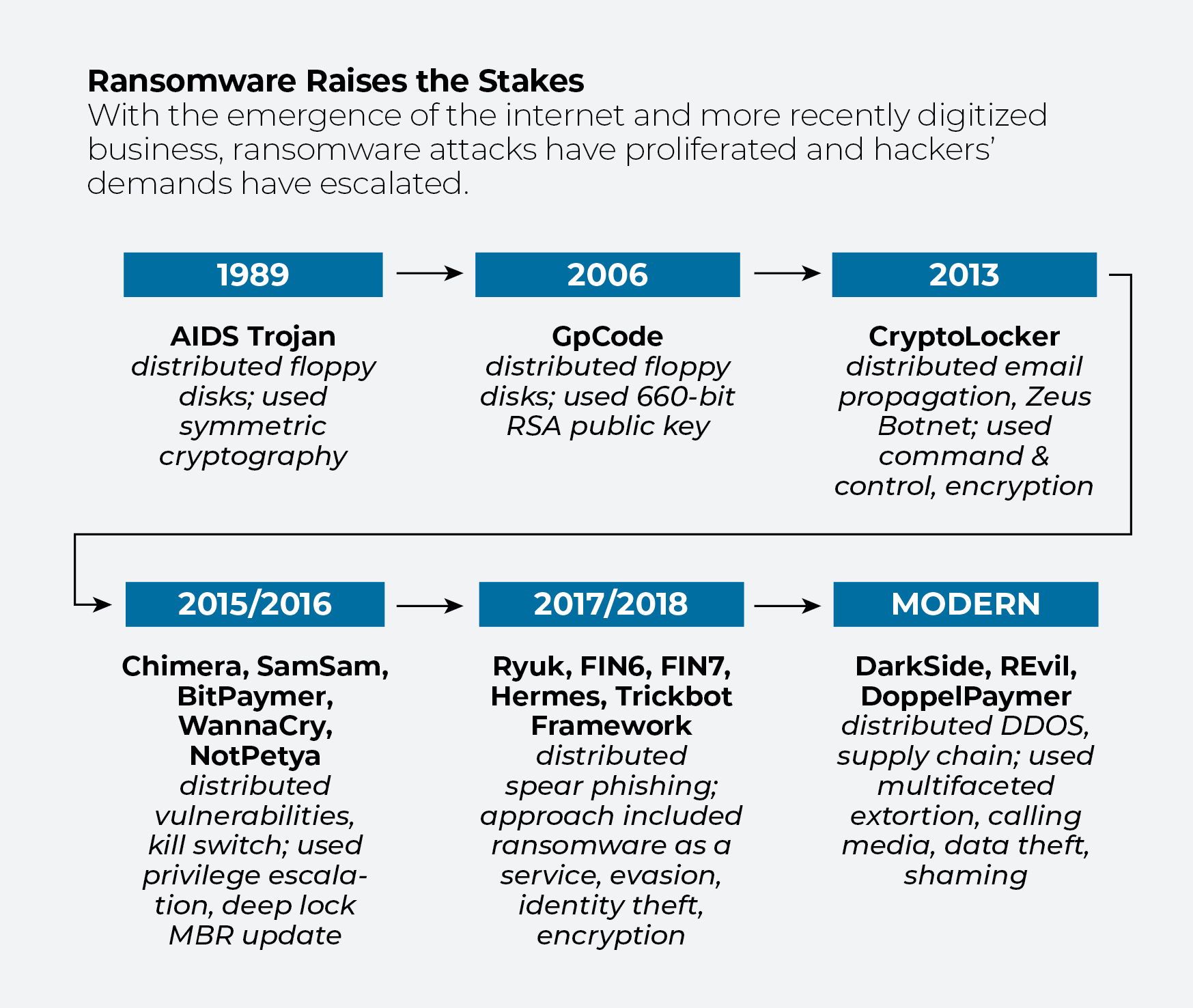 Chart showing ransomware evolution from AIDS Trojan through modern variants
