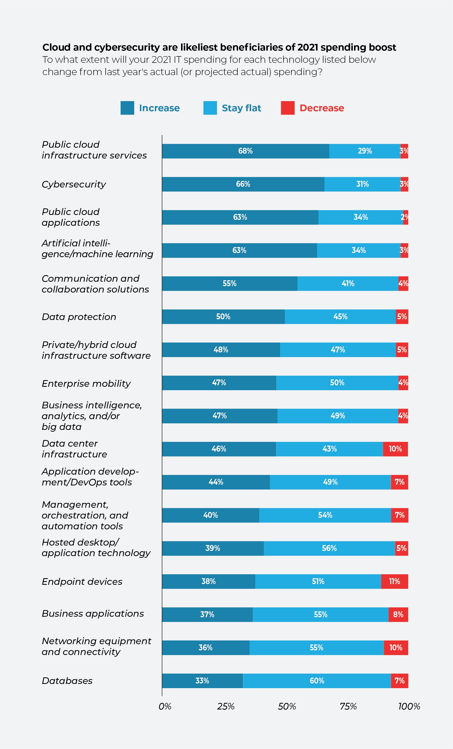 Chart ranking technologies by expected spending increases