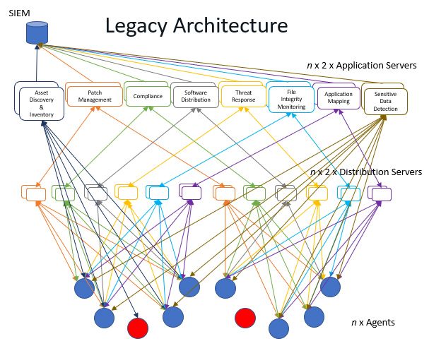 Legacy Architecture diagram showing SIEM central hub connected to endpoint discovery, patch management, compliance, software distribution, and other functions